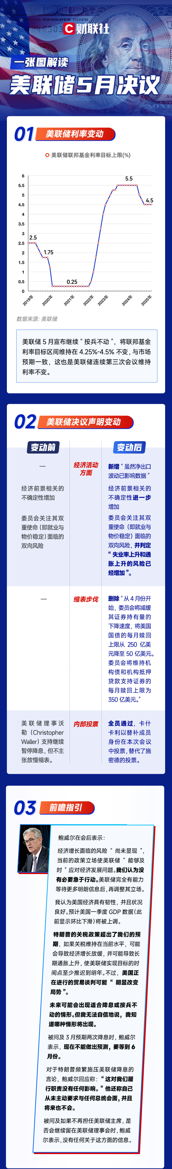 最好的股票配资导航网 一图解读美联储5月决议：继续“按兵不动” 特朗普施压无效！